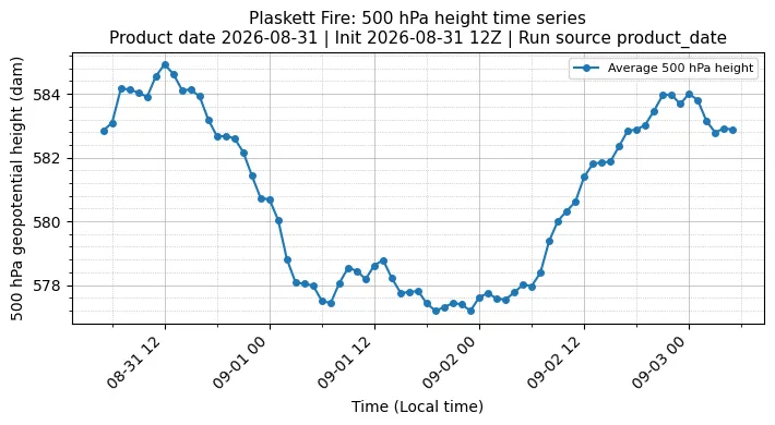 Z500 Timeseries