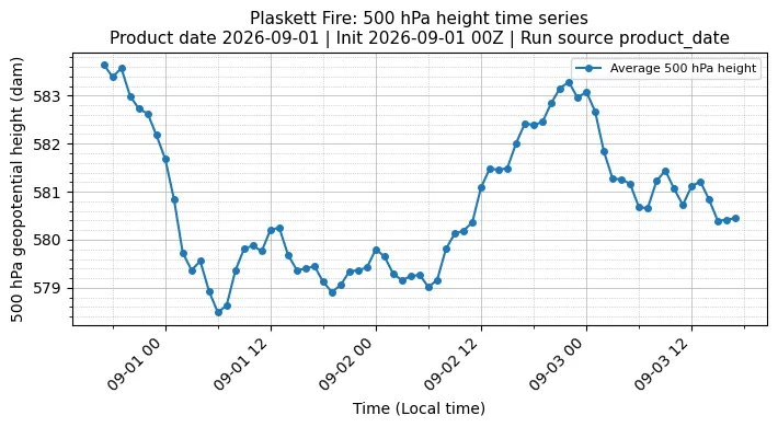 Z500 Timeseries