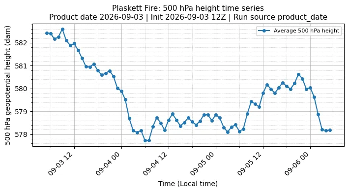 Z500 Timeseries