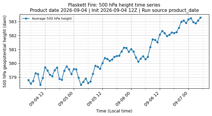 Z500 Timeseries