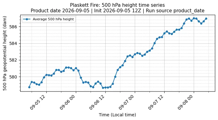 Z500 Timeseries
