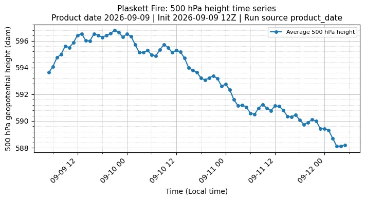 Z500 Timeseries