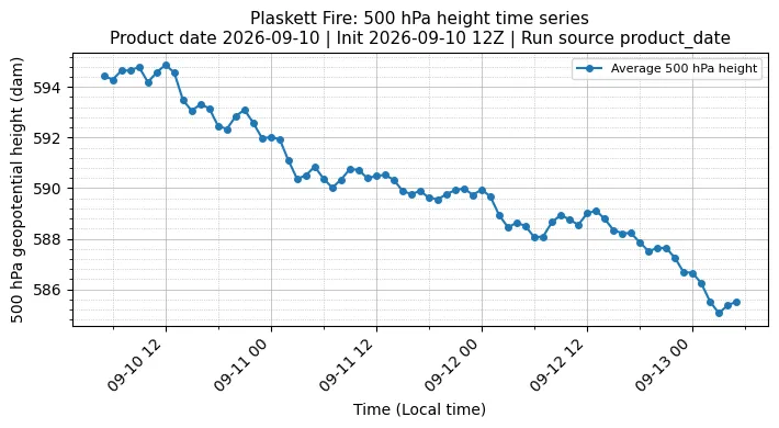 Z500 Timeseries