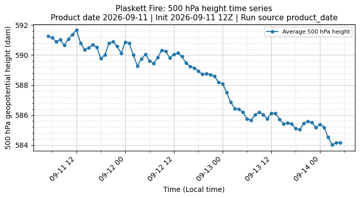Z500 Timeseries