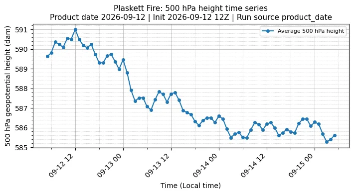 Z500 Timeseries