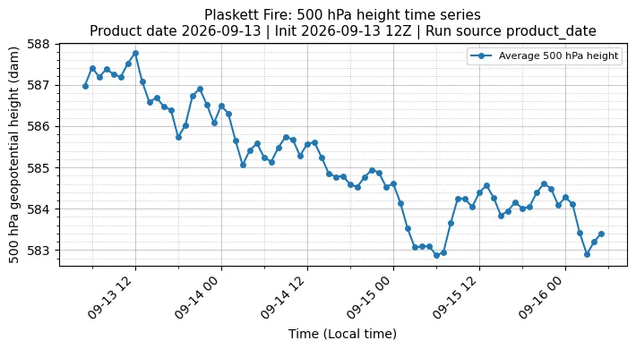 Z500 Timeseries