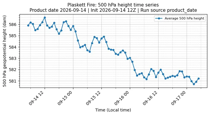 Z500 Timeseries