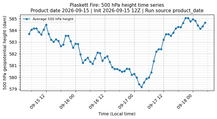 Z500 Timeseries