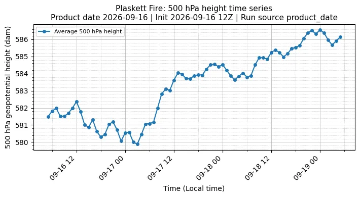 Z500 Timeseries