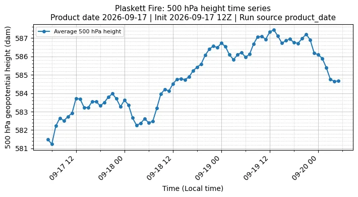 Z500 Timeseries