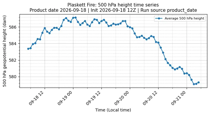 Z500 Timeseries