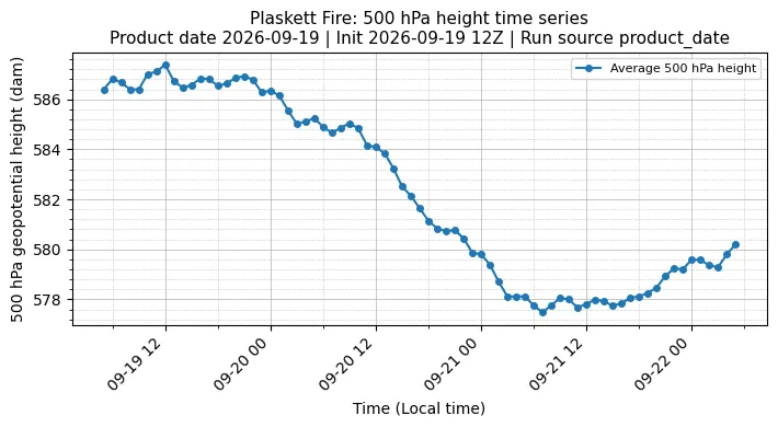 Z500 Timeseries