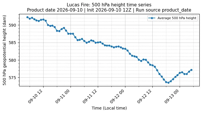Z500 Timeseries