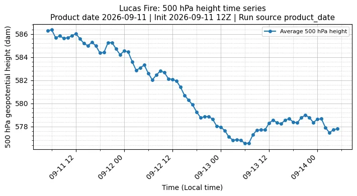 Z500 Timeseries