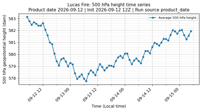 Z500 Timeseries