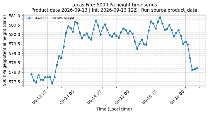 Z500 Timeseries