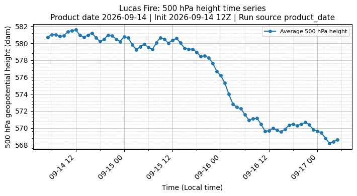 Z500 Timeseries