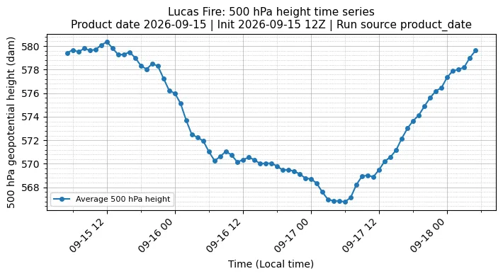 Z500 Timeseries