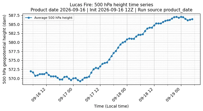 Z500 Timeseries