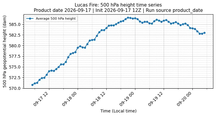 Z500 Timeseries