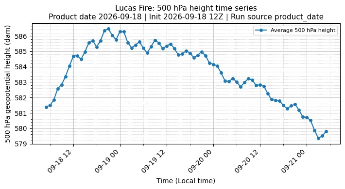 Z500 Timeseries