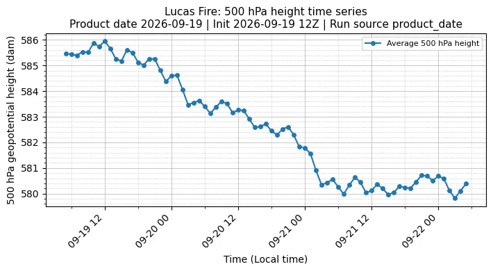 Z500 Timeseries