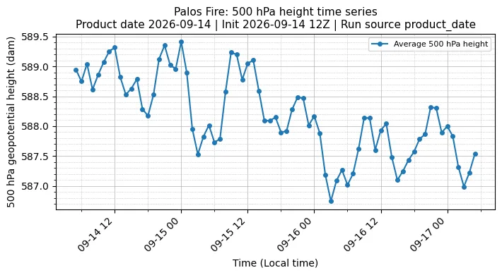 Z500 Timeseries