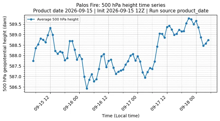 Z500 Timeseries