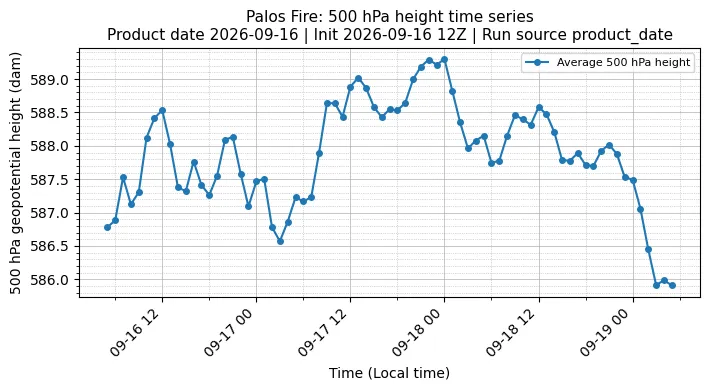 Z500 Timeseries