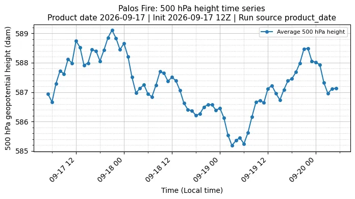 Z500 Timeseries