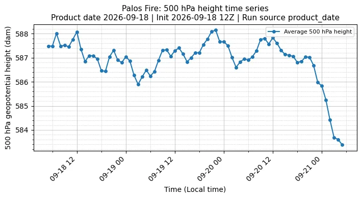 Z500 Timeseries