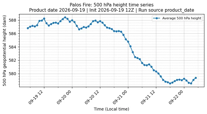 Z500 Timeseries