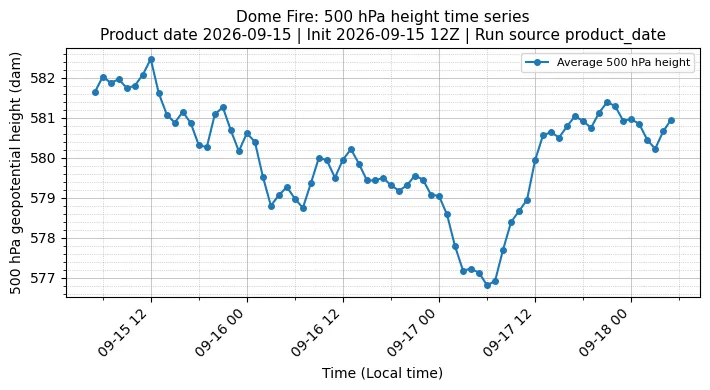 Z500 Timeseries