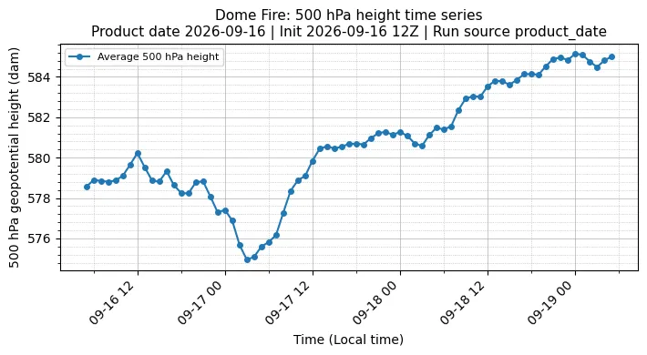 Z500 Timeseries