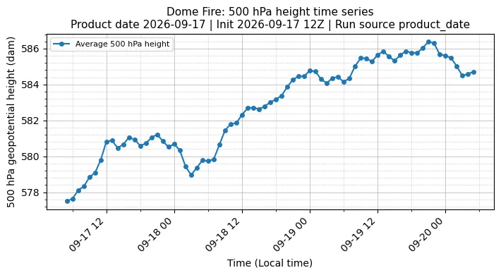 Z500 Timeseries