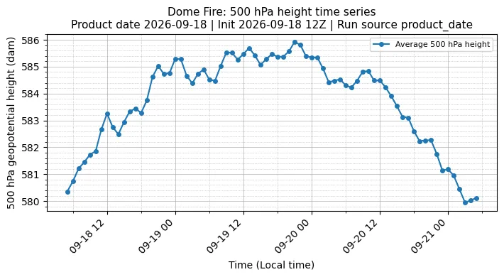 Z500 Timeseries