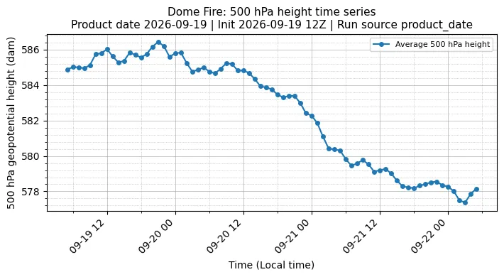 Z500 Timeseries