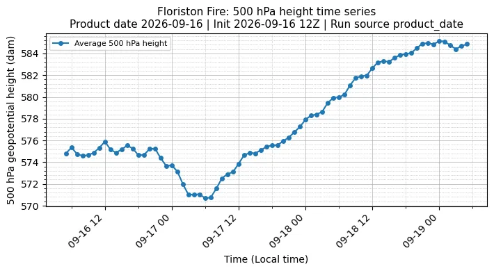 Z500 Timeseries