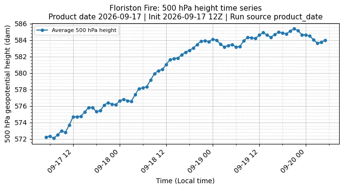 Z500 Timeseries