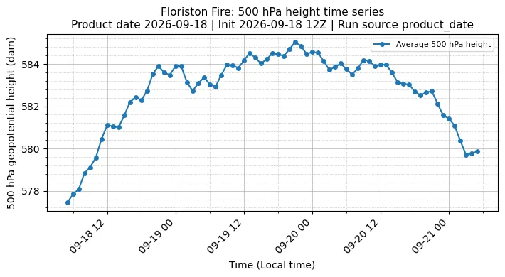 Z500 Timeseries
