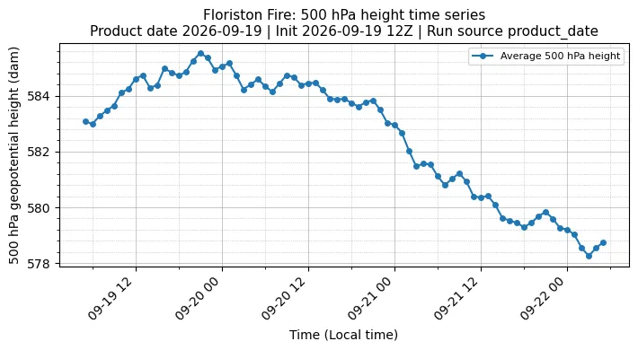 Z500 Timeseries