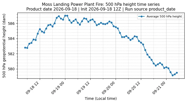 Z500 Timeseries