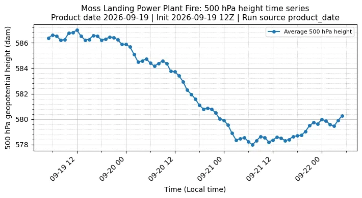 Z500 Timeseries