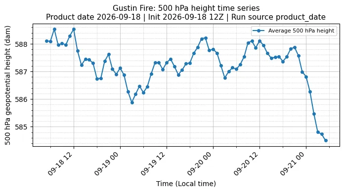 Z500 Timeseries