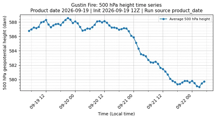Z500 Timeseries