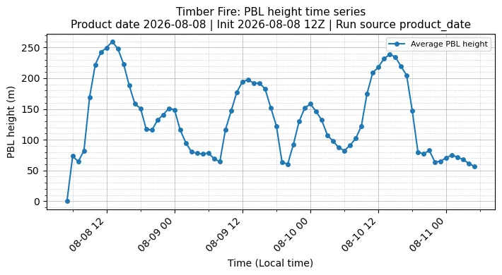 PBL Timeseries