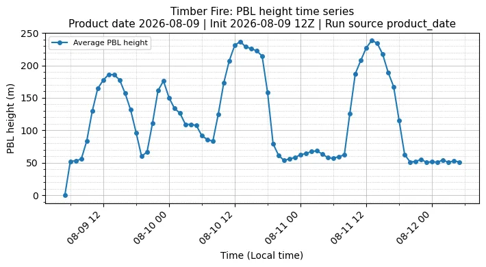 PBL Timeseries