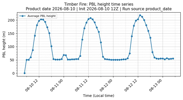 PBL Timeseries