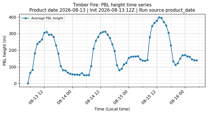 PBL Timeseries