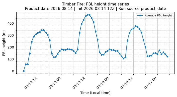 PBL Timeseries
